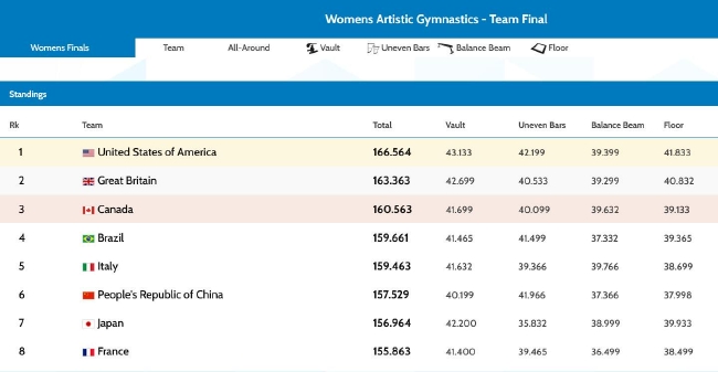 体操世锦赛美国女团强势实现6连冠 加拿大逆袭摘铜