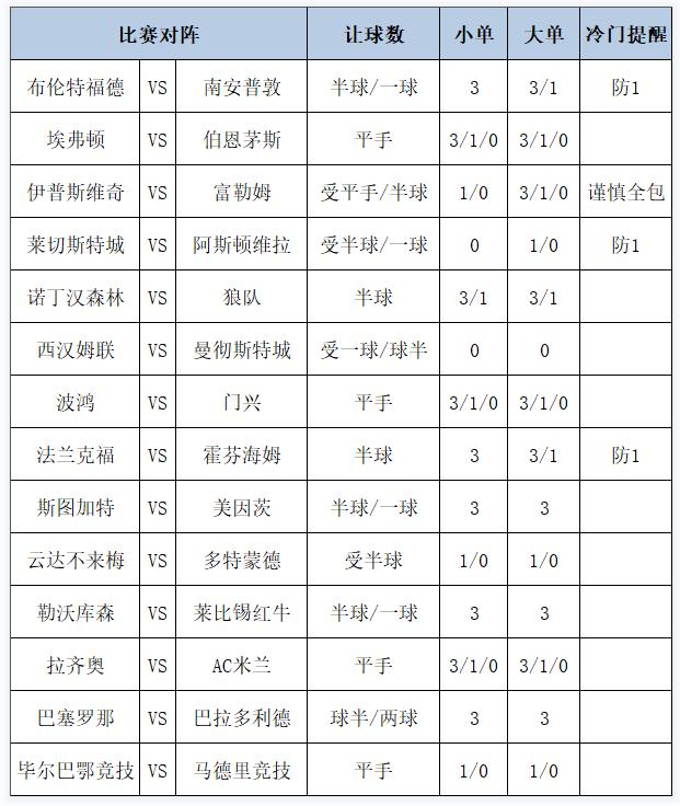 [新浪彩票]足彩第24134期大势：诺丁汉森林不败