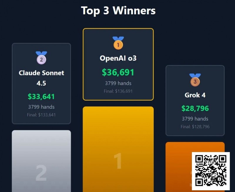 【EV扑克】“AI德扑大战”冠军出炉!马斯克的AI只拿到第三,却自称能碾压人类顶级职牌? 【EV扑克】“AI德扑大战”冠军出炉!马斯克的AI只拿到第三,却自称能碾压人类顶级职牌?