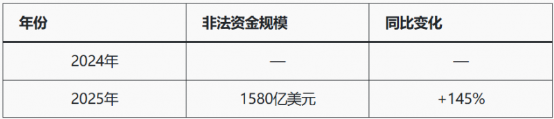 人工智能+加密货币推高亚洲诈骗，洗钱链风险被揭