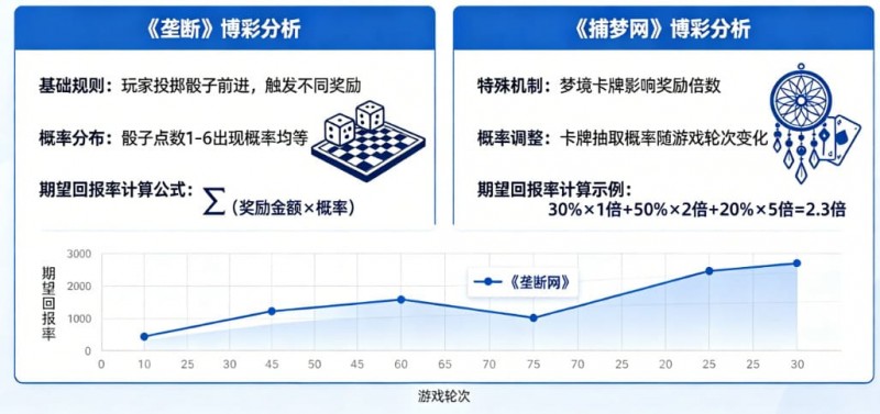 真人秀博彩:详解《垄断》和《捕梦网》的期望回报率。 真人秀博彩:详解《垄断》和《捕梦网》的期望回报率。