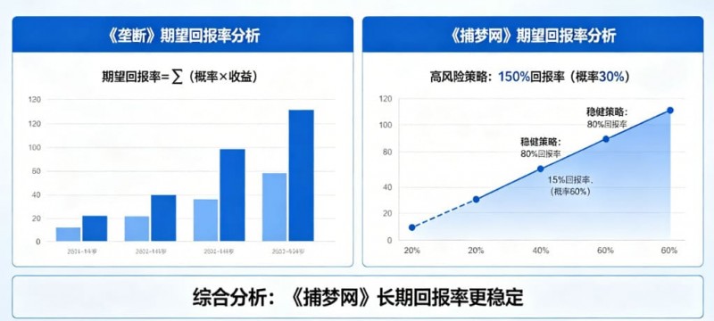 真人秀博彩:详解《垄断》和《捕梦网》的期望回报率。 真人秀博彩:详解《垄断》和《捕梦网》的期望回报率。