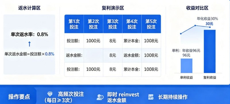 体育返水复利表:如何利用高频次投注将0.8%返水转化为年化30%收益。 体育返水复利表:如何利用高频次投注将0.8%返水转化为年化30%收益。