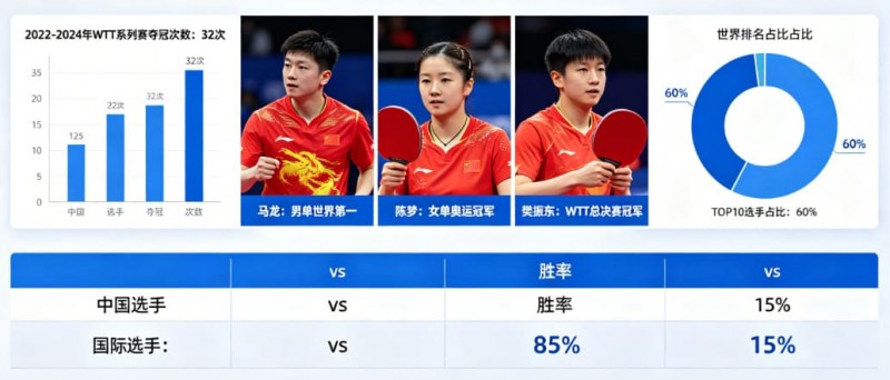 乒乓球WTT系列赛:国乒选手的统治力分析 乒乓球WTT系列赛:国乒选手的统治力分析