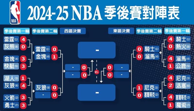 NBA季后赛格局前瞻:东部稳中藏雷,西部豪门鏖战 NBA季后赛格局前瞻:东部稳中藏雷,西部豪门鏖战