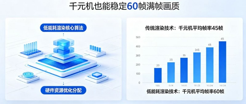 PG发布“低能耗渲染”技术，确保千元机也能跑出60帧满帧画质。