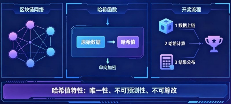 揭秘区块链哈希值开奖：为什么任何人都无法提前预测结果？