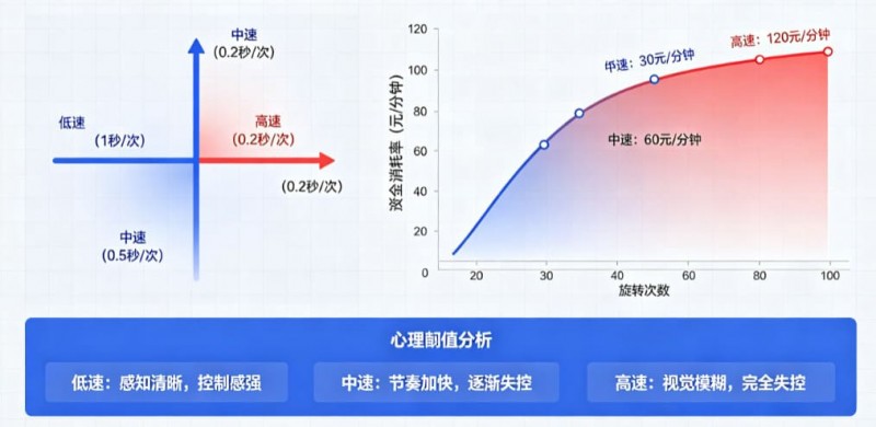 解析老虎机旋转速度对玩家资金消耗率的心理阈值影响。 解析老虎机旋转速度对玩家资金消耗率的心理阈值影响。