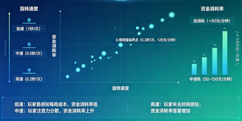 解析老虎机旋转速度对玩家资金消耗率的心理阈值影响。 解析老虎机旋转速度对玩家资金消耗率的心理阈值影响。