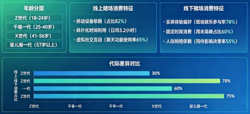 解析线上赌场与线下赌场的“消费习惯”代际鸿沟 解析线上赌场与线下赌场的“消费习惯”代际鸿沟