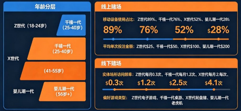 解析线上赌场与线下赌场的“消费习惯”代际鸿沟 解析线上赌场与线下赌场的“消费习惯”代际鸿沟