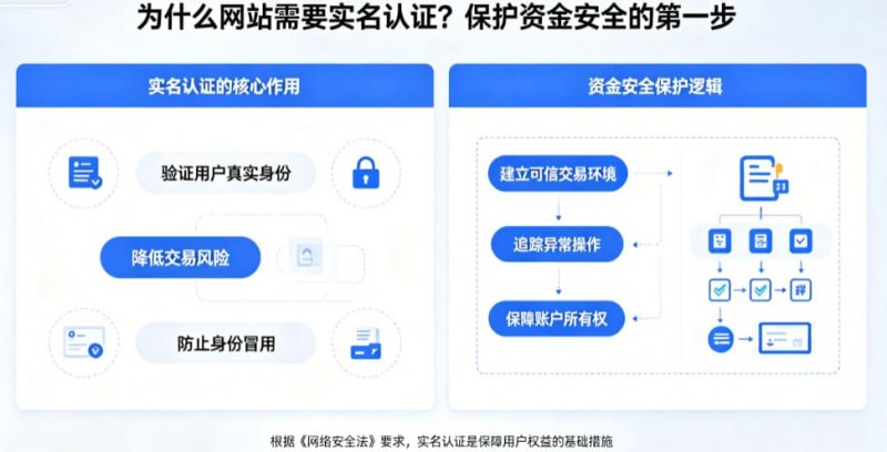 为什么网站需要实名认证?保护资金安全的第一步 为什么网站需要实名认证?保护资金安全的第一步