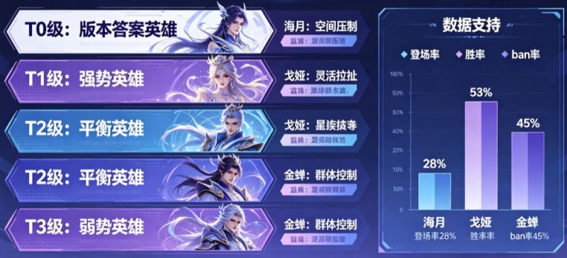 《王者荣耀》这次更新,后期英雄的“拖字诀”彻底废了 《王者荣耀》这次更新,后期英雄的“拖字诀”彻底废了