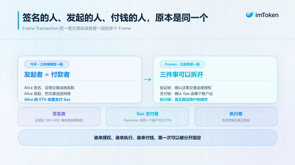 Vitalik提及的EIP-8141是什么？没有ETH也能转账，Gas可以从USDC扣——但ETH的角色变了吗？