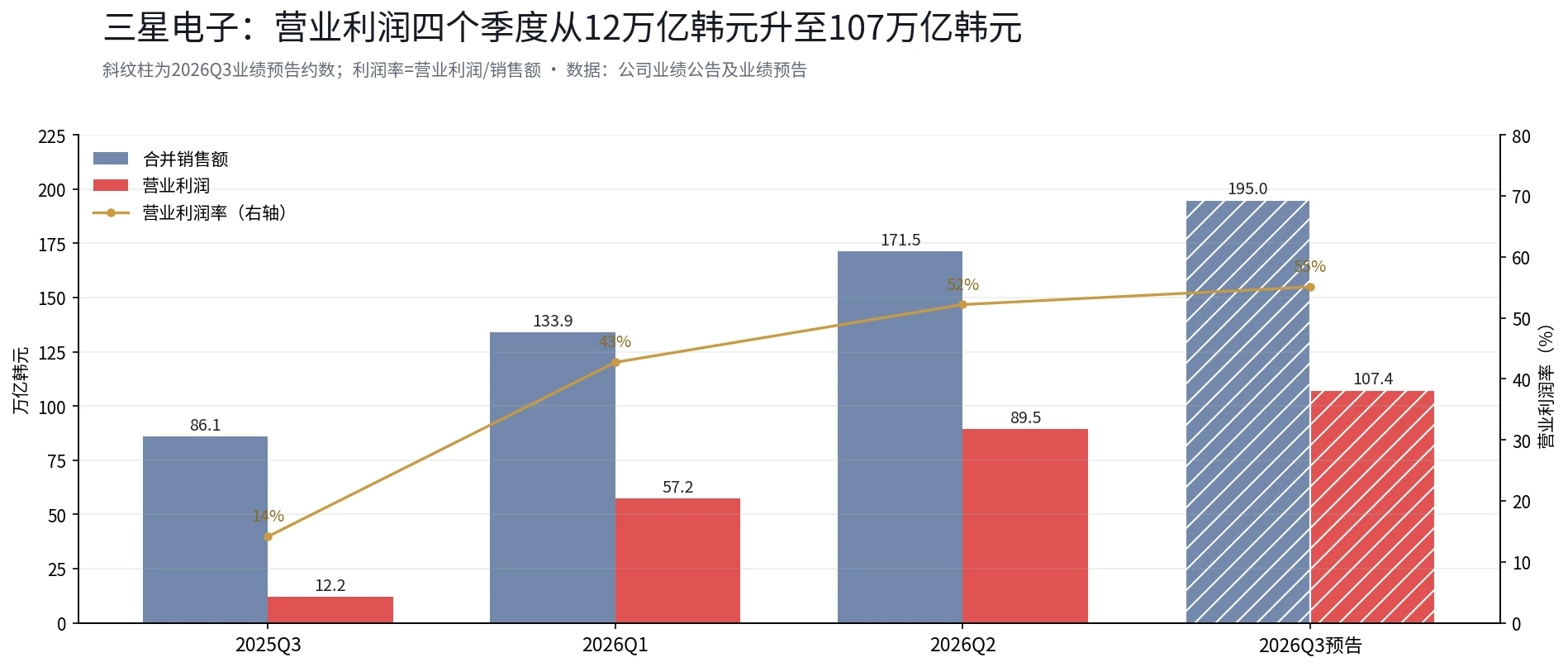 三星创纪录业绩背后：单季利润107万亿韩元，股价为何反而回撤30%？