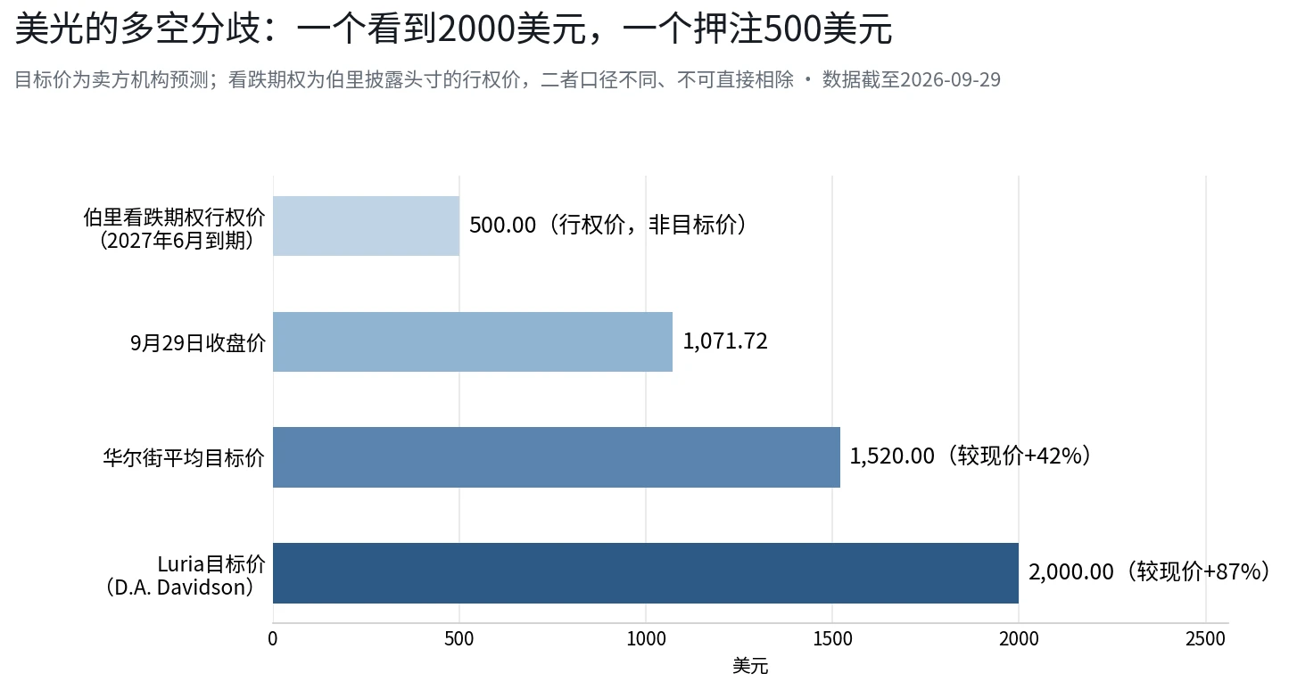 美光财报前瞻:当季营收或超500亿美元,2000美元目标价与500美元看跌期权的分歧